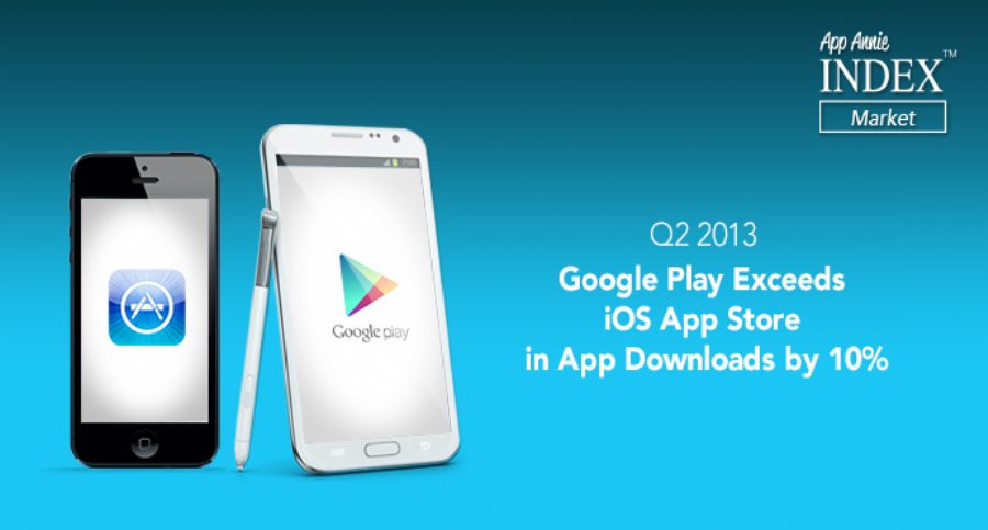 App Annie Reports Google Play Exceeds iOS App Store in App Downloads by 10 percent  in Q2 2013